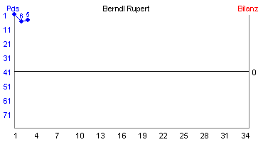 Hier für mehr Statistiken von Berndl Rupert klicken