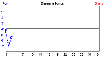 Hier für mehr Statistiken von Biermann Torsten klicken
