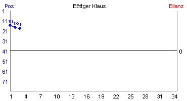 Hier für mehr Statistiken von Böttger Klaus klicken