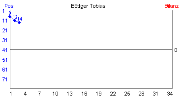 Hier für mehr Statistiken von Böttger Tobias klicken