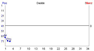 Hier für mehr Statistiken von Dadde klicken