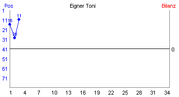 Hier für mehr Statistiken von Eigner Toni klicken