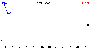 Hier für mehr Statistiken von Feistl Florian klicken