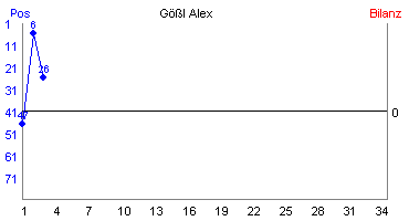 Hier für mehr Statistiken von Gößl Alex klicken