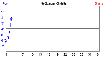 Hier für mehr Statistiken von Grötzinger Christian klicken