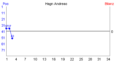 Hier für mehr Statistiken von Hagn Andreas klicken