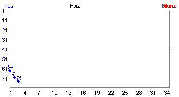 Hier für mehr Statistiken von Hoiz klicken