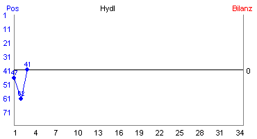 Hier für mehr Statistiken von Hydl klicken