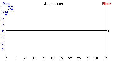 Hier für mehr Statistiken von Jörger Ulrich klicken