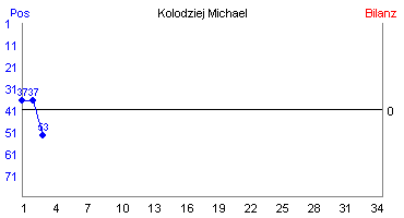 Hier für mehr Statistiken von Kolodziej Michael klicken