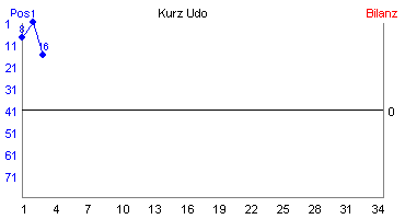 Hier für mehr Statistiken von Kurz Udo klicken