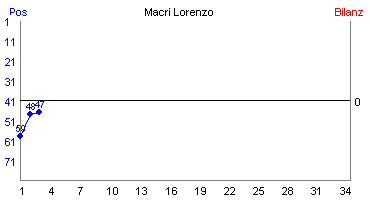 Hier für mehr Statistiken von Macri Lorenzo klicken