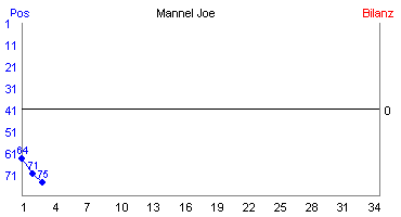 Hier für mehr Statistiken von Mannel Joe klicken