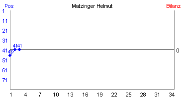 Hier für mehr Statistiken von Matzinger Helmut klicken