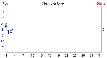 Hier für mehr Statistiken von Oberhofer Uwe klicken
