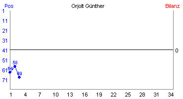 Hier für mehr Statistiken von Orjolt Günther klicken