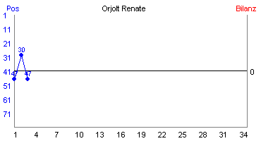 Hier für mehr Statistiken von Orjolt Renate klicken