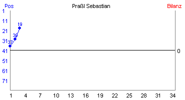 Hier für mehr Statistiken von Praßl Sebastian klicken