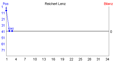 Hier für mehr Statistiken von Reichert Lenz klicken