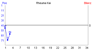 Hier für mehr Statistiken von Rheuma Kai klicken