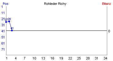Hier für mehr Statistiken von Rohleder Richy klicken