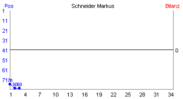 Hier für mehr Statistiken von Schneider Markus klicken