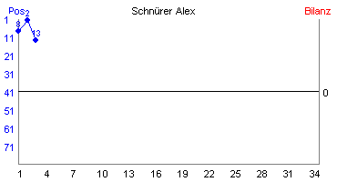 Hier für mehr Statistiken von Schnürer Alex klicken
