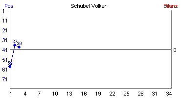 Hier für mehr Statistiken von Schübel Volker klicken