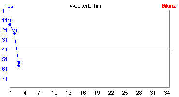Hier für mehr Statistiken von Weckerle Tim klicken