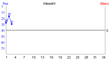Hier für mehr Statistiken von WimmiW klicken