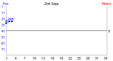 Hier für mehr Statistiken von Zintl Sepp klicken